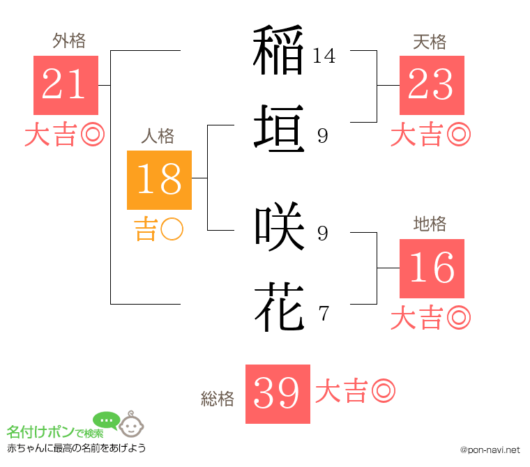 稲垣 咲花さんの姓名判断結果