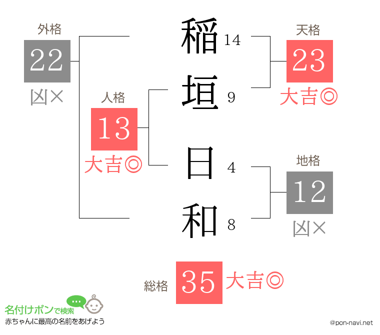 稲垣 日和さんの姓名判断結果