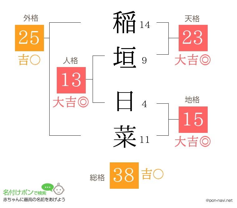稲垣 日菜さんの姓名判断結果