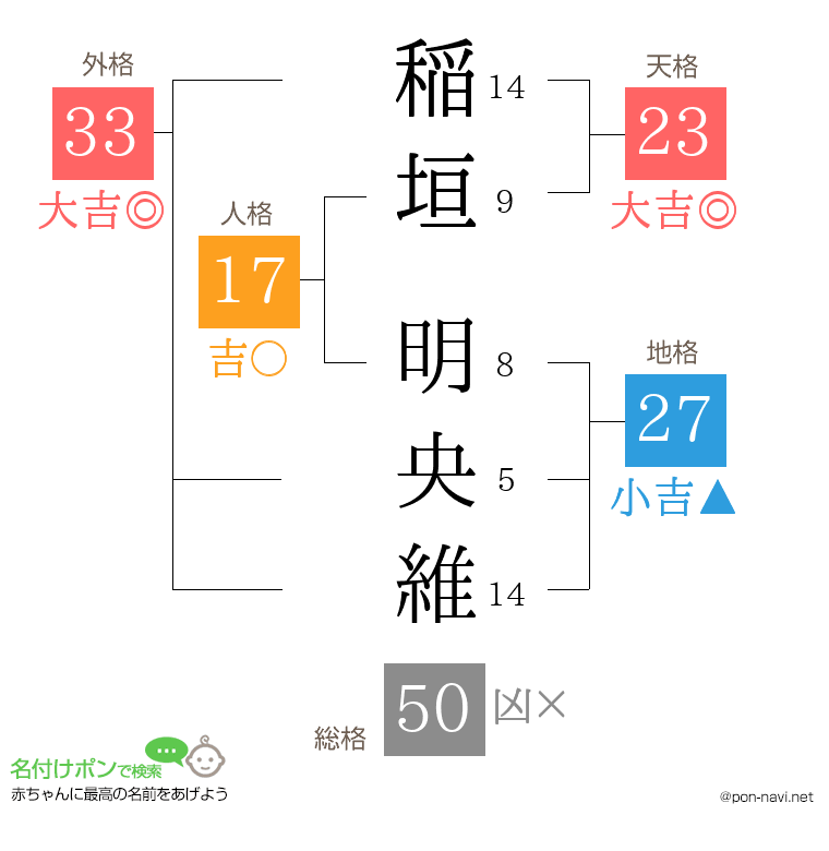 稲垣 明央維さんの姓名判断結果