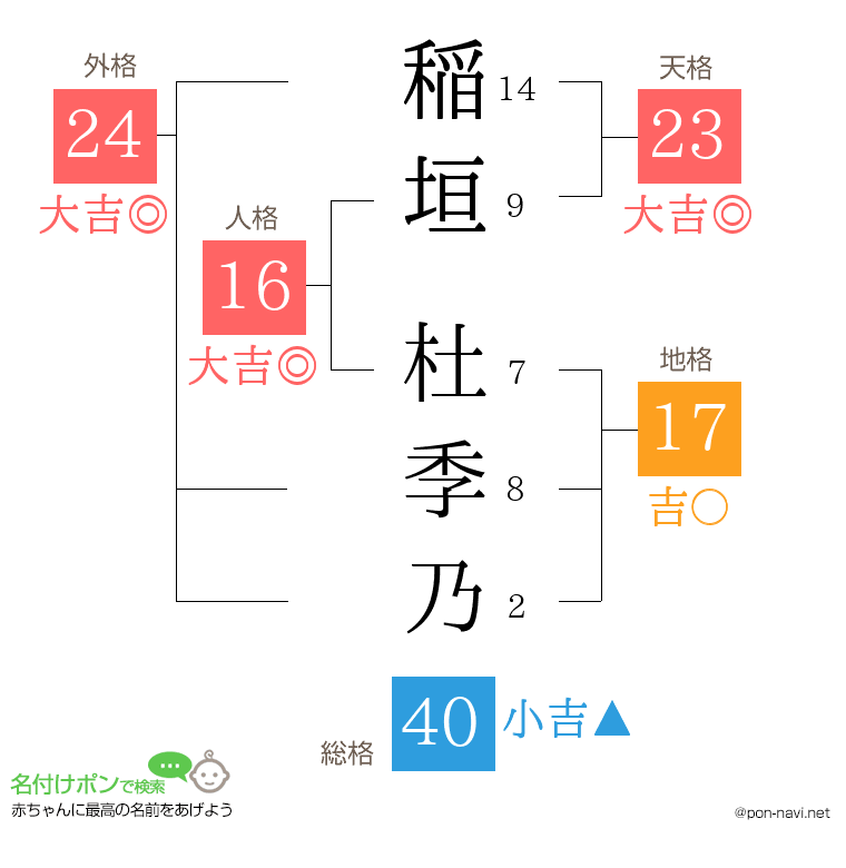 稲垣 杜季乃さんの姓名判断結果