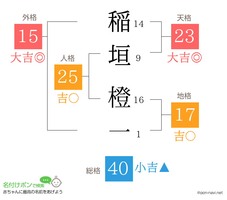 稲垣 橙一さんの姓名判断結果