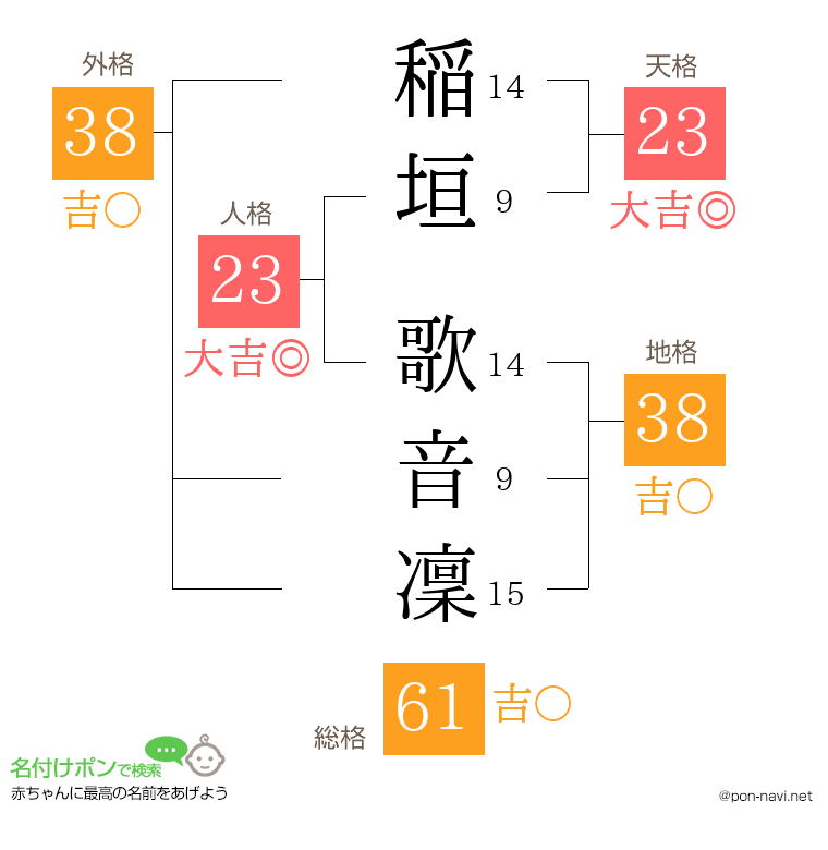 稲垣 歌音凜さんの姓名判断結果