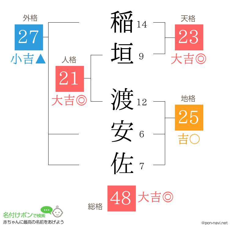 稲垣 渡安佐さんの姓名判断結果