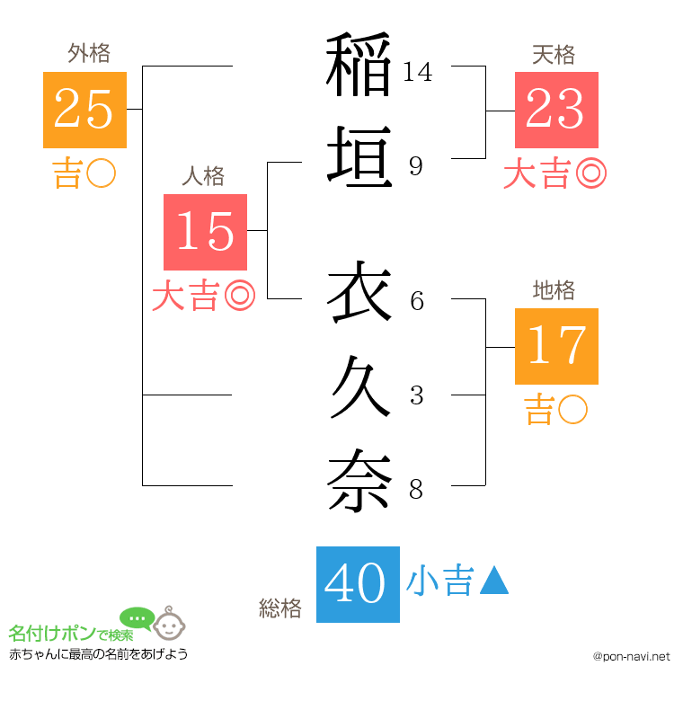 稲垣 衣久奈さんの姓名判断結果