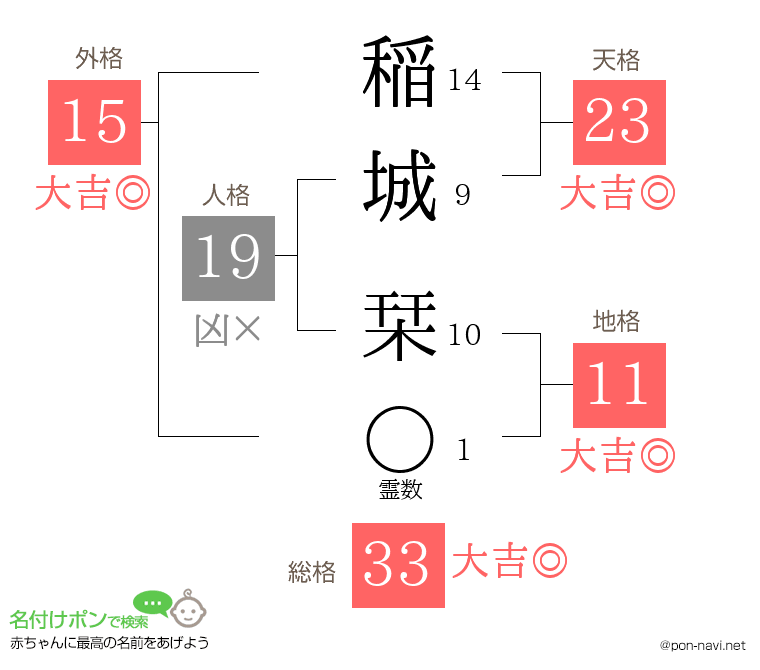 稲城 栞さんの姓名判断結果