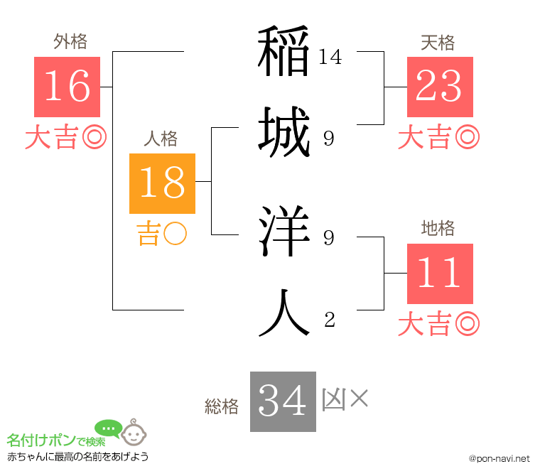 稲城 洋人さんの姓名判断結果