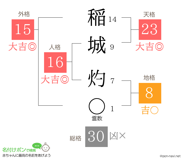 稲城 灼さんの姓名判断結果