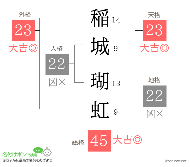 稲城 瑚虹さんの姓名判断結果