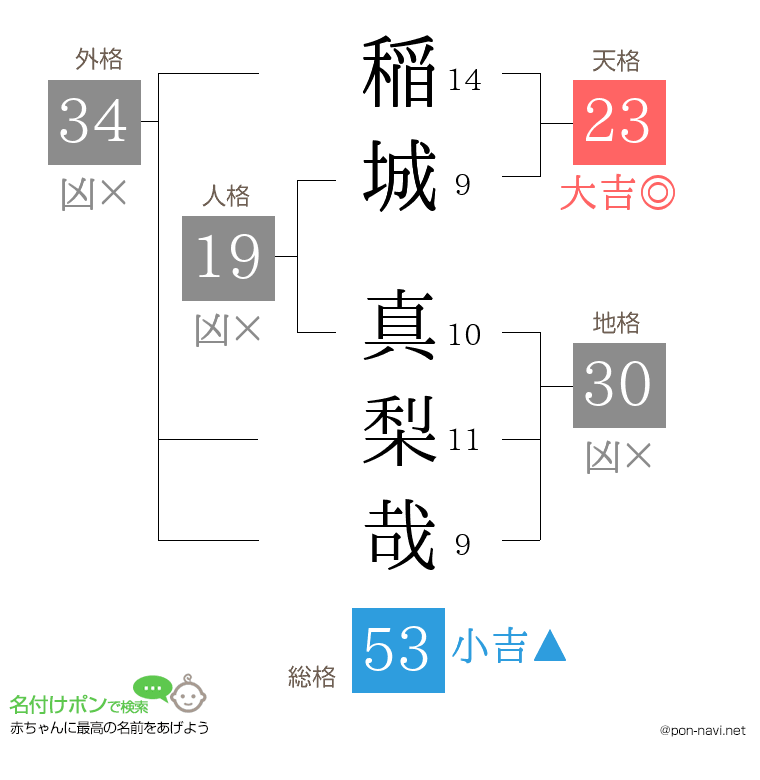 稲城 真梨哉さんの姓名判断結果