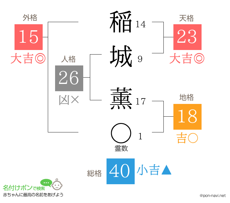 稲城 薰さんの姓名判断結果