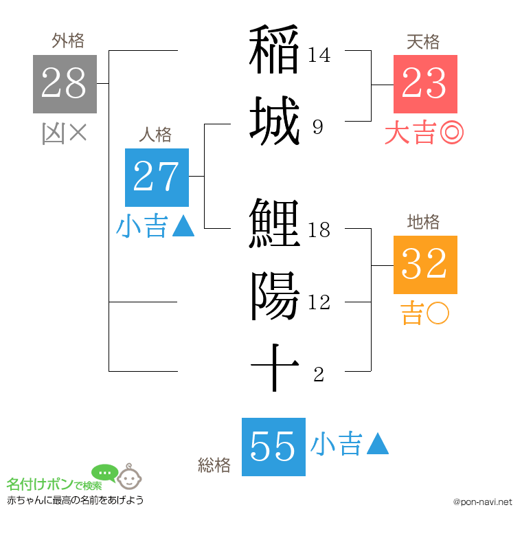 稲城 鯉陽十さんの姓名判断結果