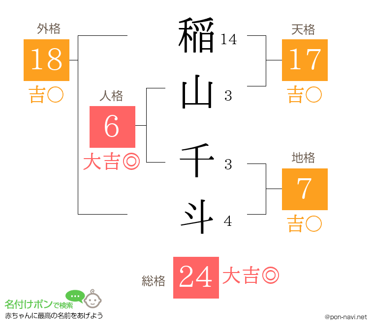稲山 千斗さんの姓名判断結果