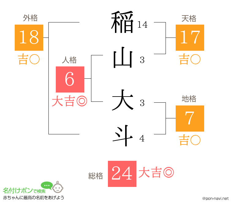 稲山 大斗さんの姓名判断結果