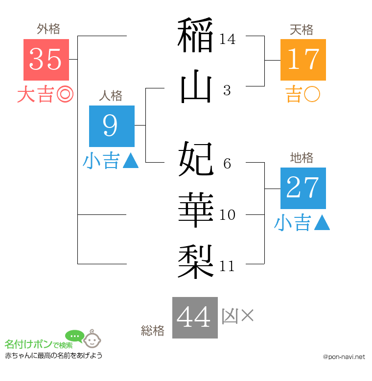 稲山 妃華梨さんの姓名判断結果