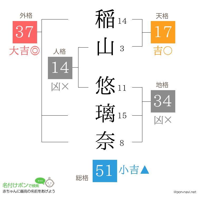 稲山 悠璃奈さんの姓名判断結果