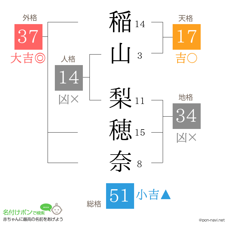稲山 梨穂奈さんの姓名判断結果