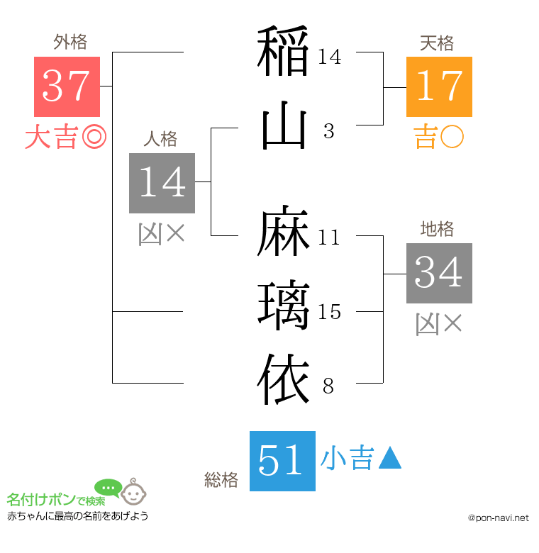 稲山 麻璃依さんの姓名判断結果