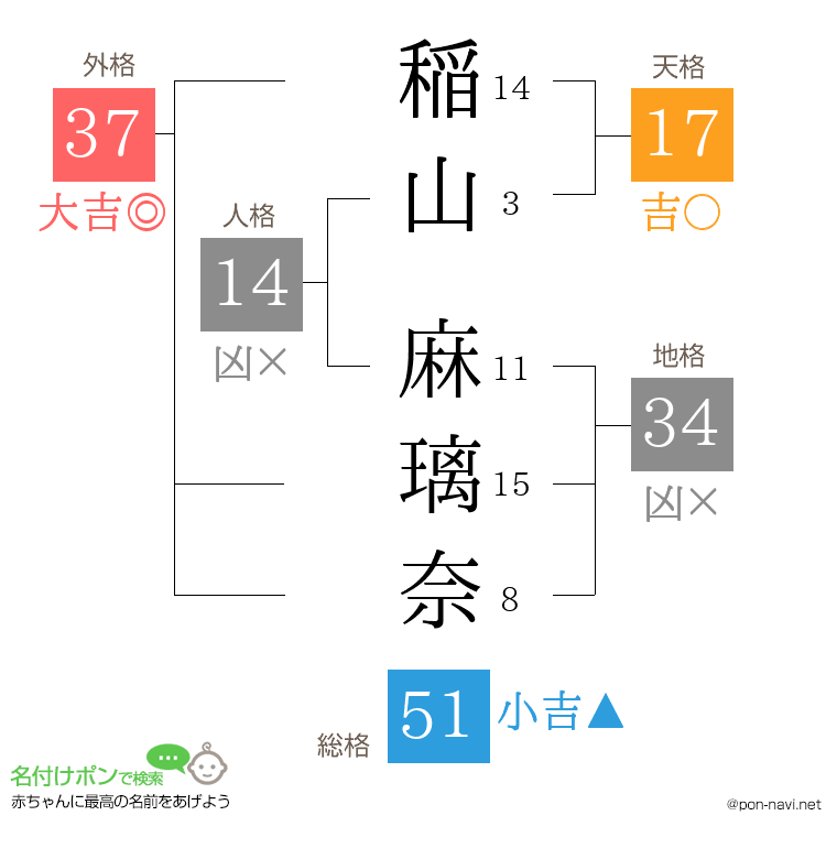 稲山 麻璃奈さんの姓名判断結果
