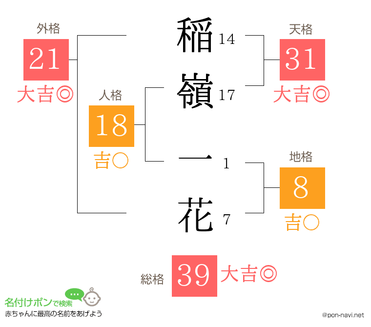 稲嶺 一花さんの姓名判断結果