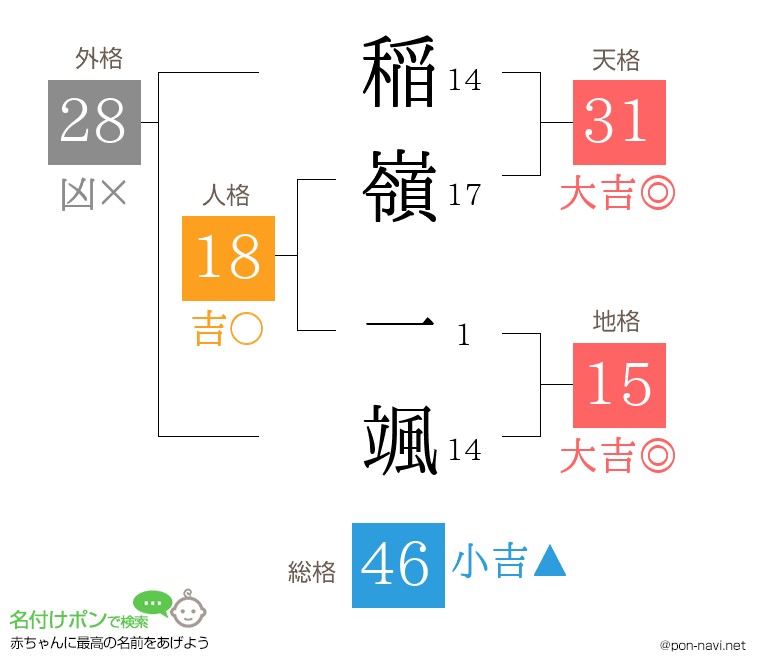 稲嶺 一颯さんの姓名判断結果