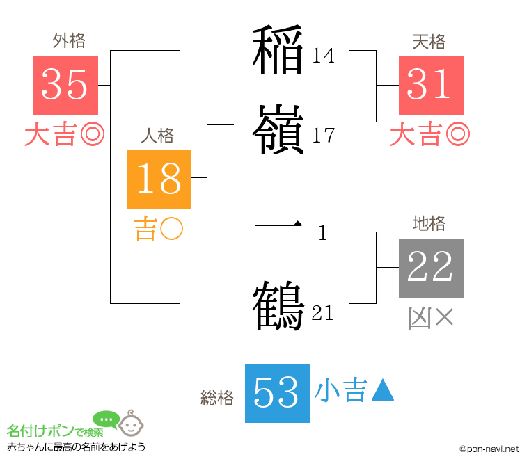 稲嶺 一鶴さんの姓名判断結果