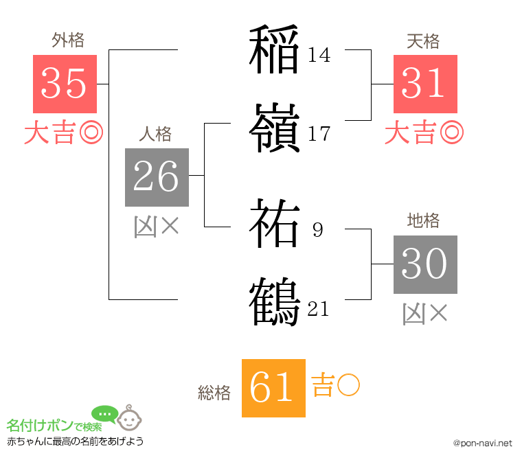 稲嶺 祐鶴さんの姓名判断結果