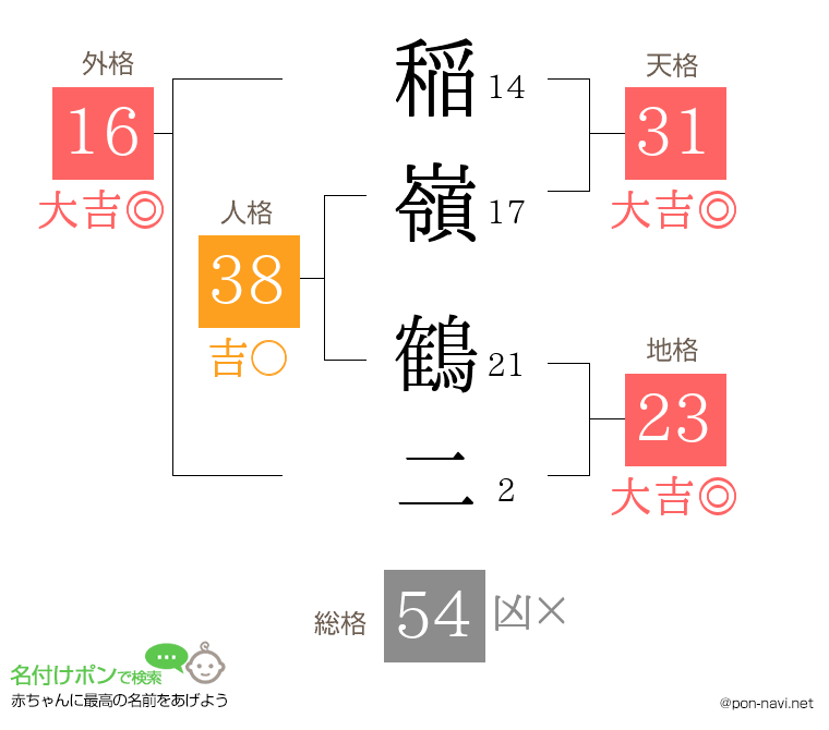 稲嶺 鶴二さんの姓名判断結果