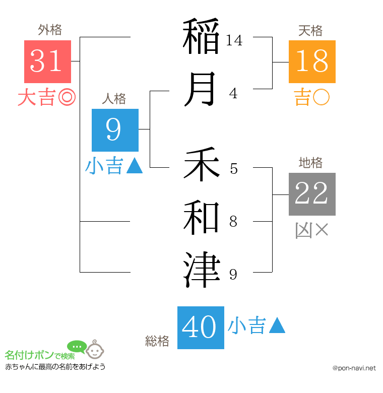 稲月 禾和津さんの姓名判断結果