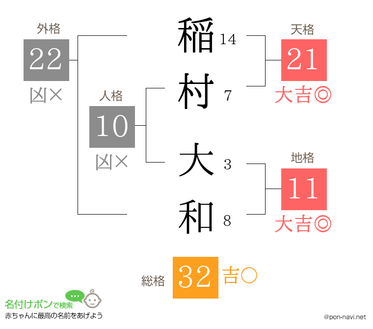 稲村 大和さんの姓名判断結果
