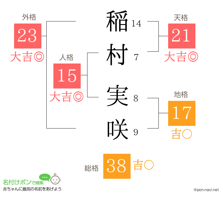 稲村 実咲さんの姓名判断結果
