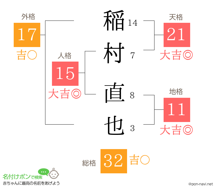 稲村 直也さんの姓名判断結果