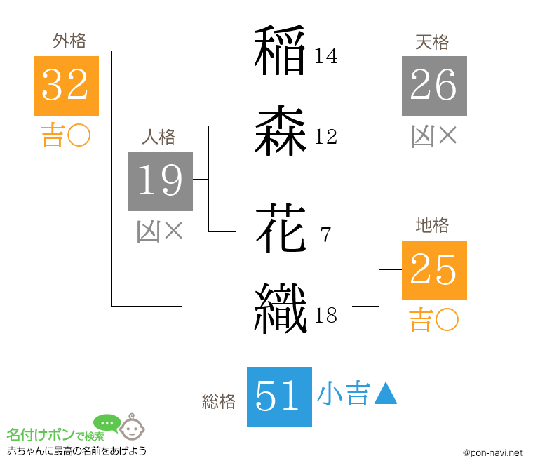 稲森 花織さんの姓名判断結果