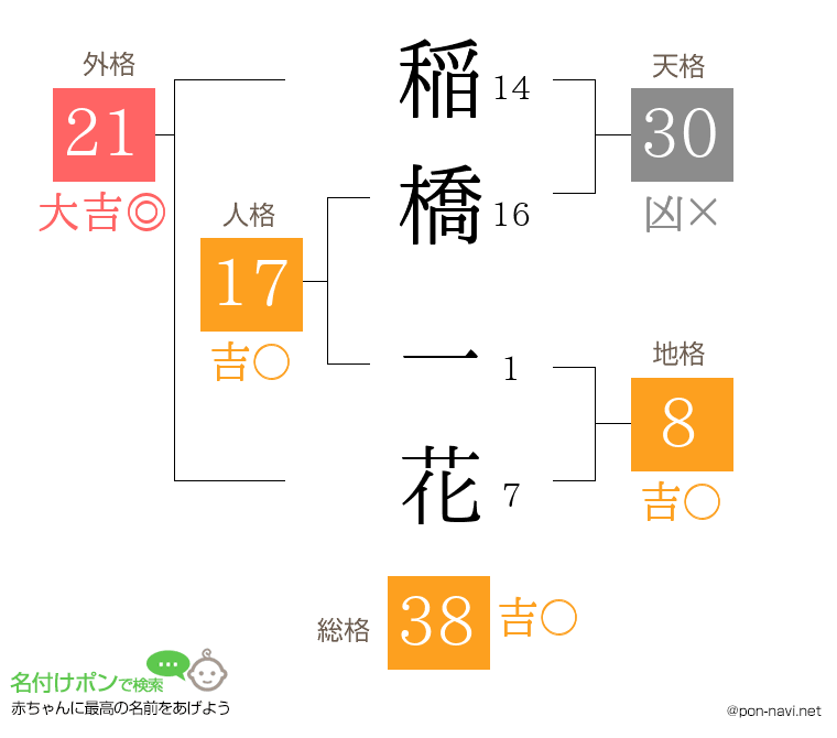 稲橋 一花さんの姓名判断結果