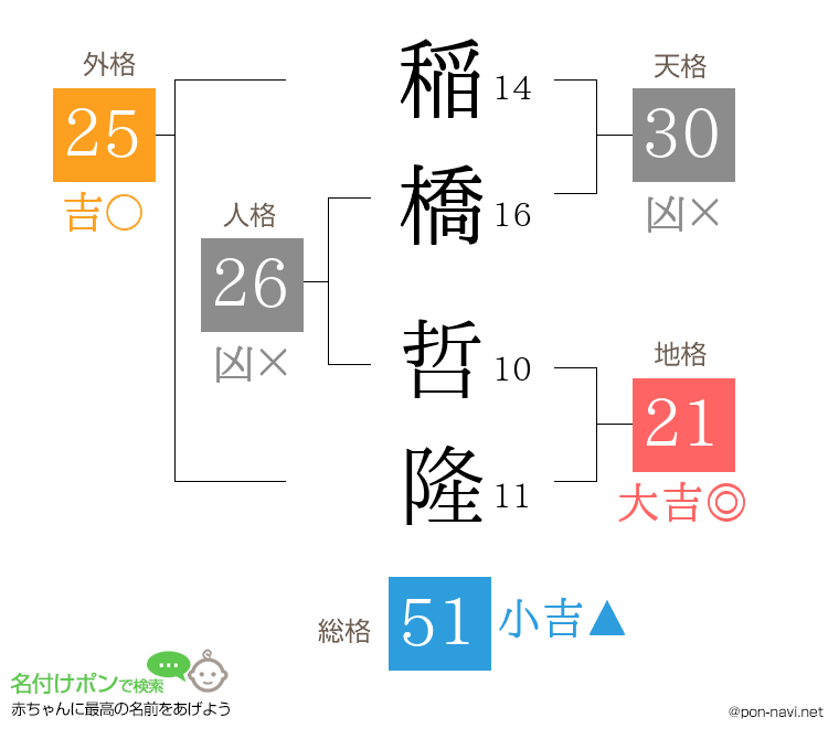 稲橋 哲隆さんの姓名判断結果