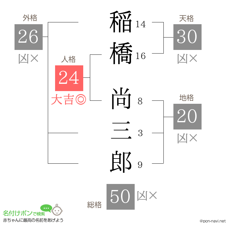 稲橋 尚三郎さんの姓名判断結果