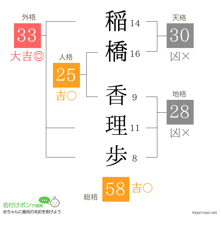 稲橋 香理歩さんの姓名判断結果