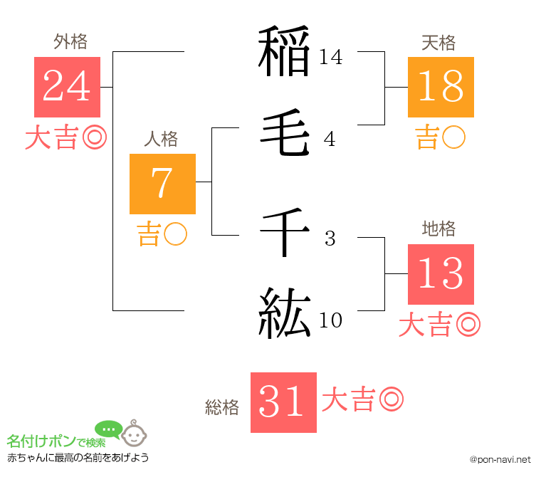 稲毛 千紘さんの姓名判断結果