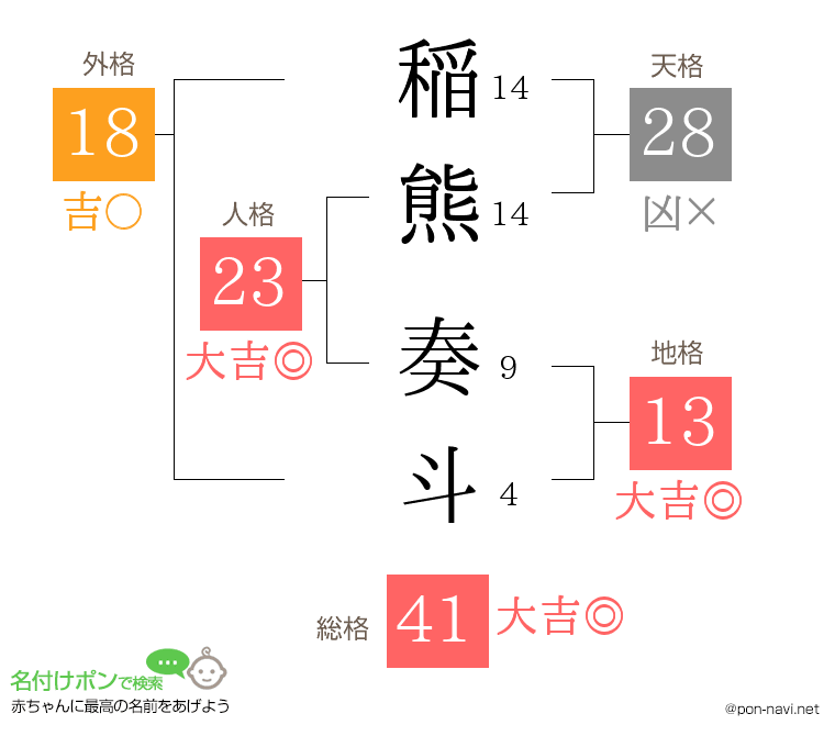 稲熊 奏斗さんの姓名判断結果