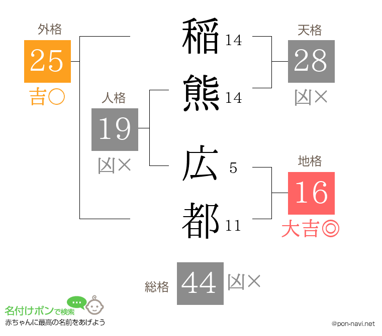 稲熊 広都さんの姓名判断結果