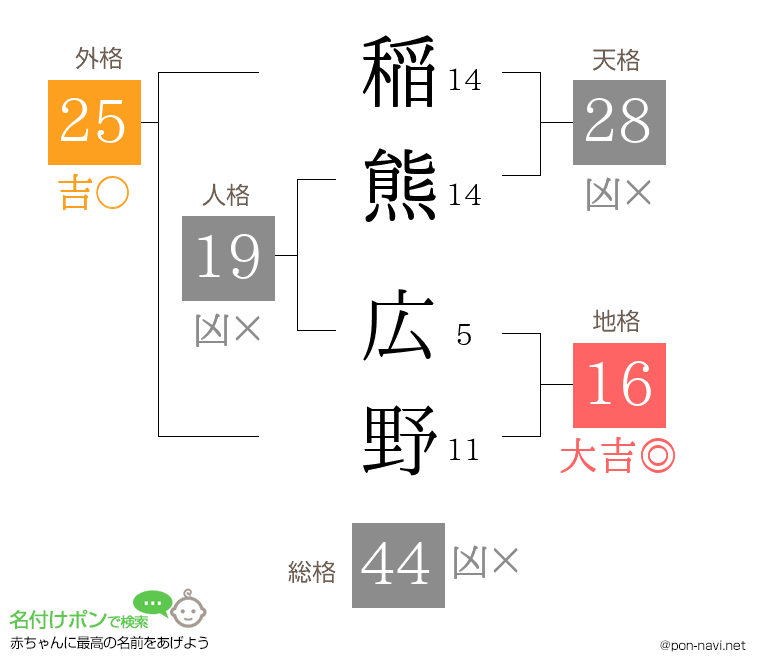 稲熊 広野さんの姓名判断結果