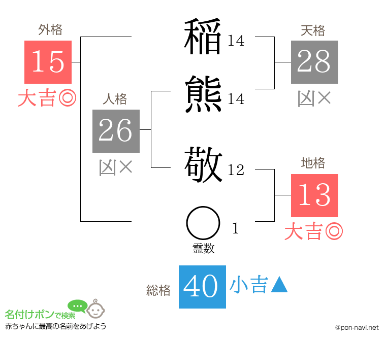 稲熊 敬さんの姓名判断結果