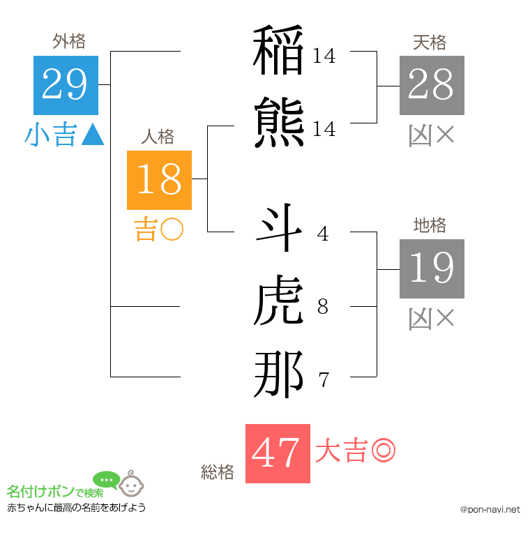 稲熊 斗虎那さんの姓名判断結果