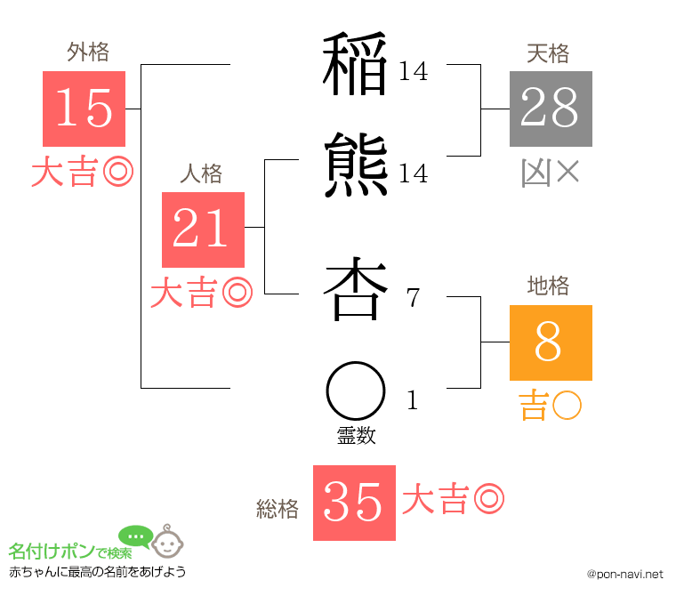 稲熊 杏さんの姓名判断結果