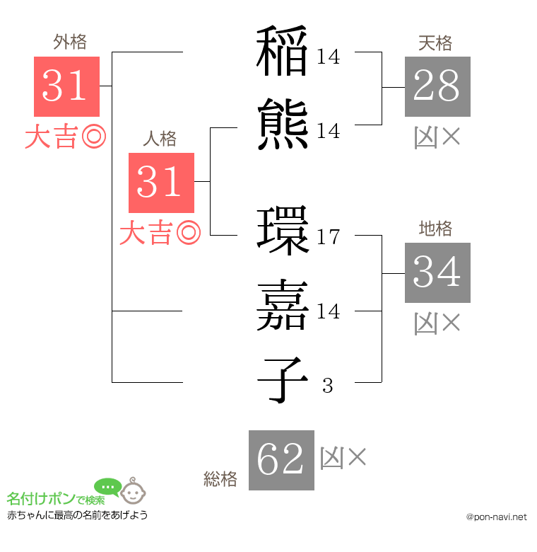 稲熊 環嘉子さんの姓名判断結果