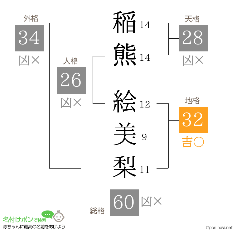稲熊 絵美梨さんの姓名判断結果