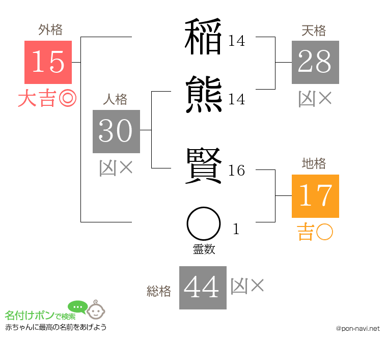 稲熊 賢さんの姓名判断結果