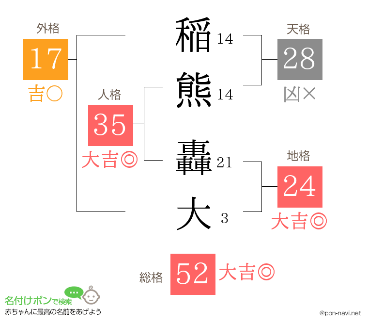 稲熊 轟大さんの姓名判断結果