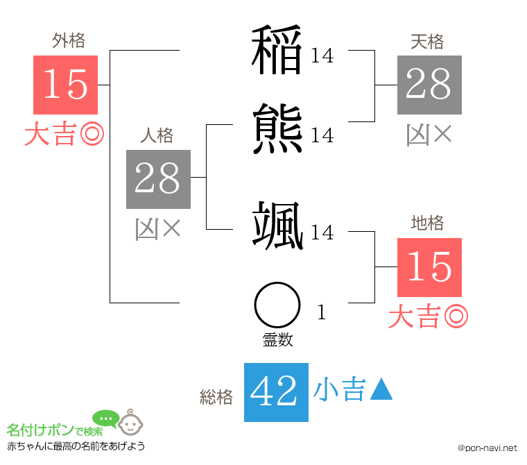 稲熊 颯さんの姓名判断結果