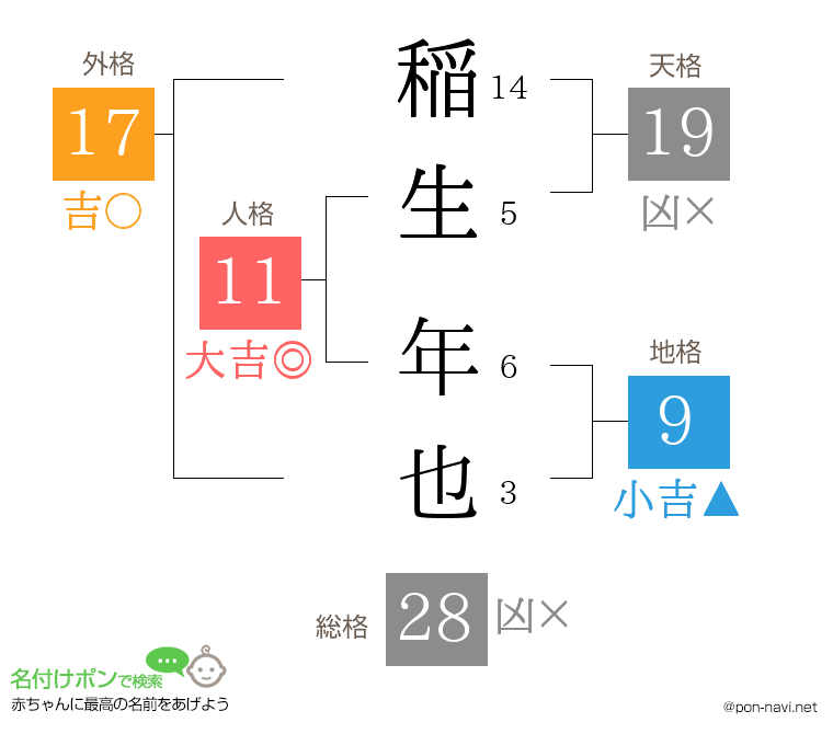 稲生 年也さんの姓名判断結果